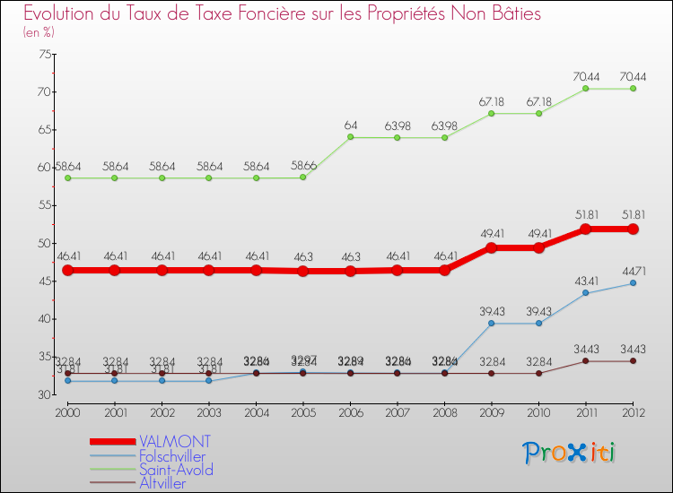 Evolution du taux de la taxe foncière sur les immeubles et terrains non batis pour VALMONT et les communes proches de 2000 à 2012 Comparaison des taux de la taxe foncière sur les immeubles et terrains non batis pour VALMONT et les communes voisines de 2000 à 2012