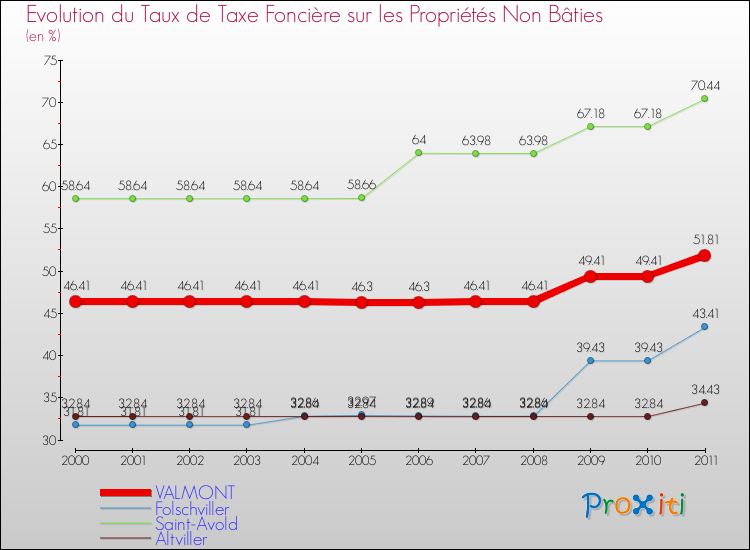 Evolution du taux de la taxe foncière sur les immeubles et terrains non batis pour VALMONT et les communes proches Comparaison des taux de la taxe foncière sur les immeubles et terrains non batis pour VALMONT et les communes voisines