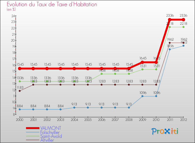 Evolution du taux de la taxe d'habitation pour VALMONT et les communes proches Comparaison des taux de la taxe d'habitation pour VALMONT et les communes voisines