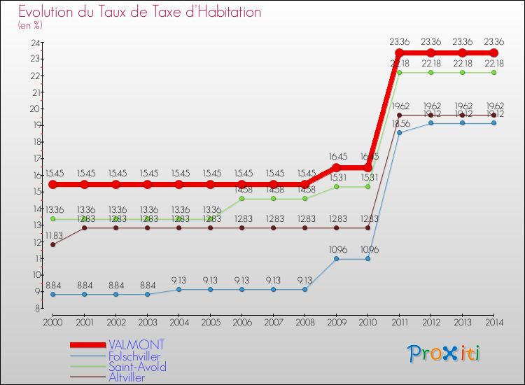 Evolution du taux de la taxe d'habitation pour VALMONT et les communes proches de 2000 à 2014 Comparaison des taux de la taxe d'habitation pour VALMONT et les communes voisines de 2000 à 2014