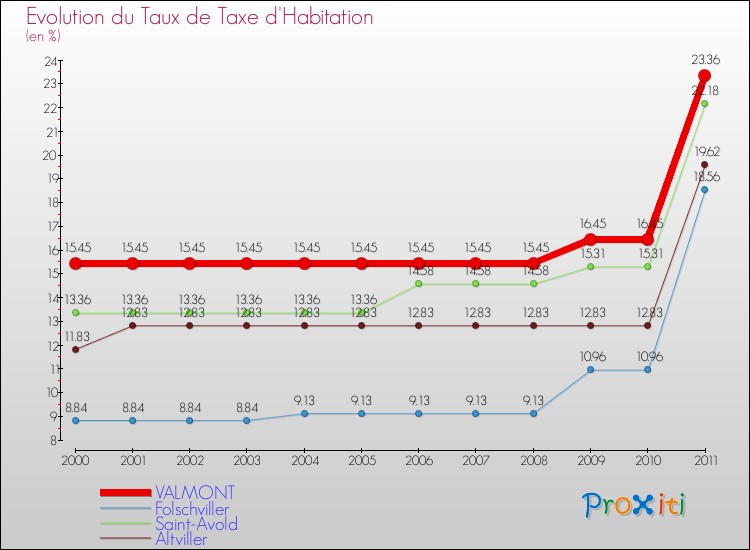 Evolution du taux de la taxe d'habitation pour VALMONT et les communes proches Comparaison des taux de la taxe d'habitation pour VALMONT et les communes voisines
