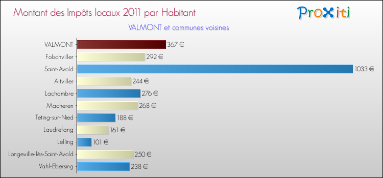 Montant des impôts locaux par Habitant pour VALMONT et les communes proches Comparaison des impôts locaux par habitant pour VALMONT et les communes voisines