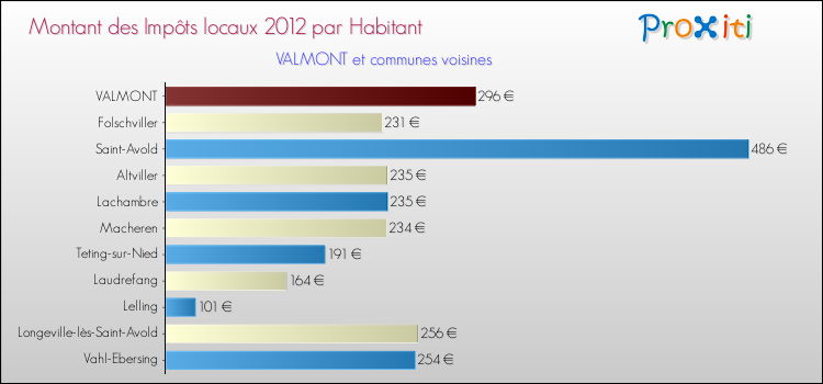 Montant des impôts locaux par Habitant pour VALMONT et les communes proches Comparaison des impôts locaux par habitant pour VALMONT et les communes voisines