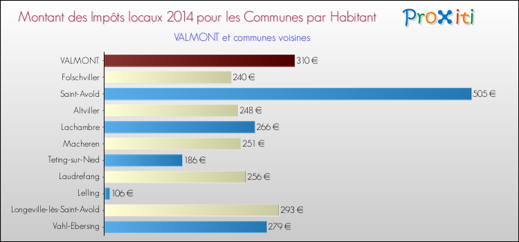 Montant des impôts locaux par Habitant pour VALMONT et les communes proches en 2014 Comparaison des impôts locaux par habitant pour VALMONT et les communes voisines en 2014