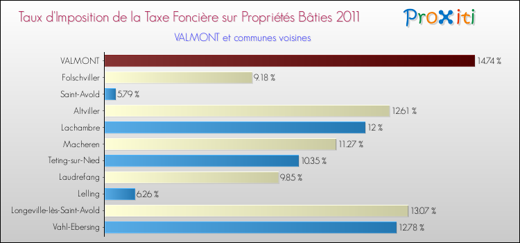 Taux d'imposition de la taxe foncière sur le bati 2011 pour VALMONT et les communes proches Comparaison des taux d'imposition de la taxe foncière sur le bati 2011 pour VALMONT et les communes voisines