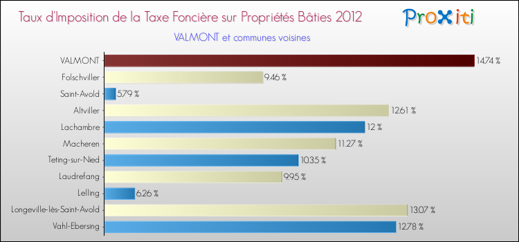 Taux d'imposition de la taxe foncière sur le bati 2012 pour VALMONT et les communes proches Comparaison des taux d'imposition de la taxe foncière sur le bati 2012 pour VALMONT et les communes voisines