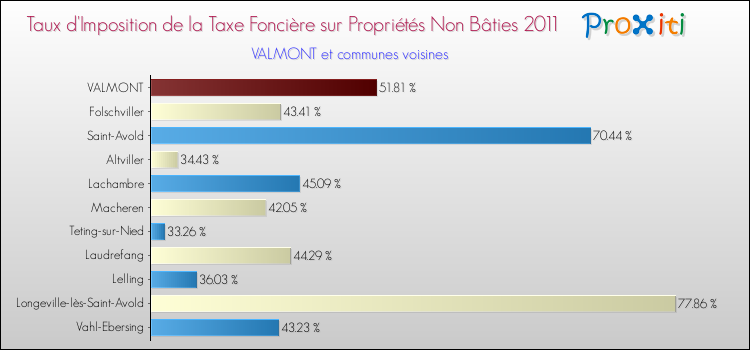 Taux d'imposition de la taxe foncière sur les immeubles et terrains non batis 2011 pour VALMONT et les communes proches Comparaison des taux d'imposition de la taxe foncière sur les immeubles et terrains non batis 2011 pour VALMONT et les communes voisines