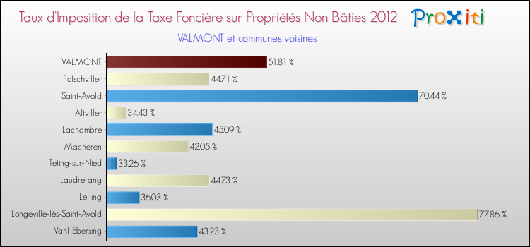 Taux d'imposition de la taxe foncière sur les immeubles et terrains non batis 2012 pour VALMONT et les communes proches Comparaison des taux d'imposition de la taxe foncière sur les immeubles et terrains non batis 2012 pour VALMONT et les communes voisines