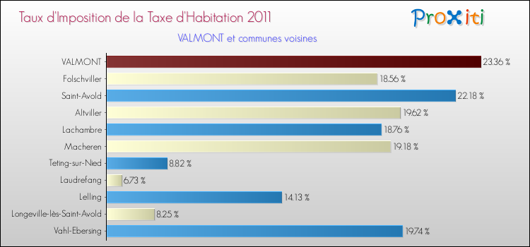Taux d'imposition de la taxe d'habitation 2011 pour VALMONT et les communes proches Comparaison des taux d'imposition de la taxe d'habitation 2011 pour VALMONT et les communes voisines