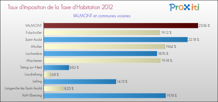 Taux d'imposition de la taxe d'habitation 2012 pour VALMONT et les communes proches Comparaison des taux d'imposition de la taxe d'habitation 2012 pour VALMONT et les communes voisines