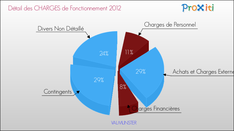 Décomposition des Charges de Fonctionnement 2012 de la commune de VALMUNSTER Charges de Fonctionnement 2012 pour la commune de VALMUNSTER