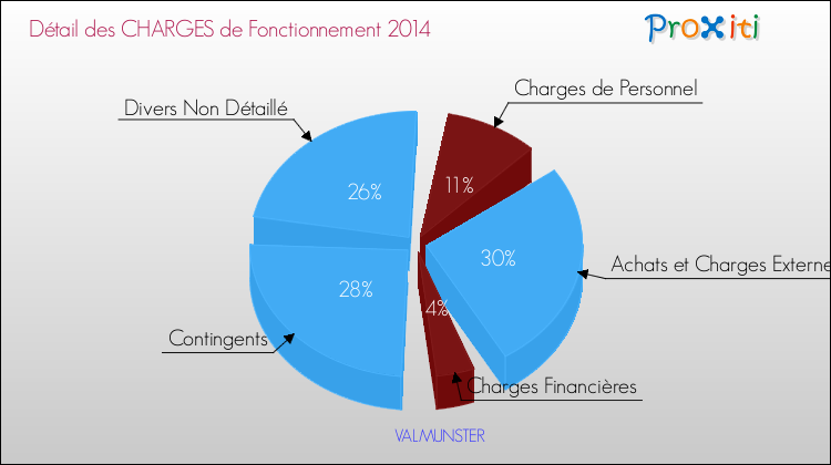 Décomposition des Charges de Fonctionnement 2014 de la commune de VALMUNSTER Charges de Fonctionnement 2014 pour la commune de VALMUNSTER