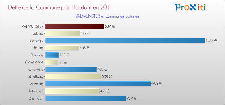 Dette par habitant de la commune en 2011 pour VALMUNSTER et les communes proches Comparaison de la dette par habitant de la commune en 2011 pour VALMUNSTER et les communes voisines