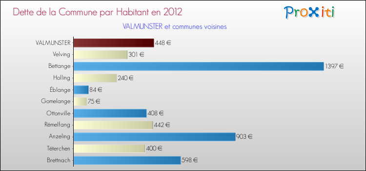 Dette par habitant de la commune en 2012 pour VALMUNSTER et les communes proches Comparaison de la dette par habitant de la commune en 2012 pour VALMUNSTER et les communes voisines