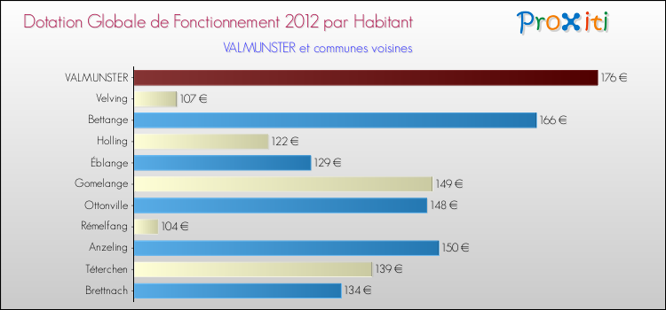 Montant des dotations globales de fonctionnement DGF par Habitant pour VALMUNSTER et les communes proches Comparaison des des dotations globales de fonctionnement DGF par habitant pour VALMUNSTER et les communes voisines