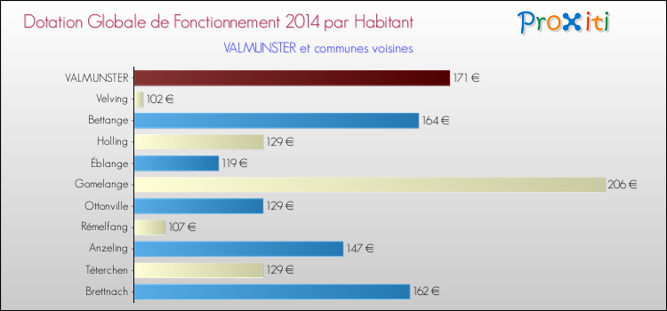 Montant des dotations globales de fonctionnement DGF par Habitant pour VALMUNSTER et les communes proches en 2014. Comparaison des des dotations globales de fonctionnement DGF par habitant pour VALMUNSTER et les communes voisines en 2014.