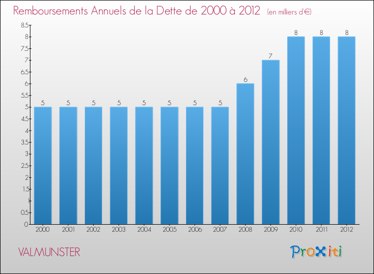 Evolution de l'annuité de la dette pour la commune de VALMUNSTER de 2000 à 2012 Annuités de la dette pour VALMUNSTER de 2000 à 2012