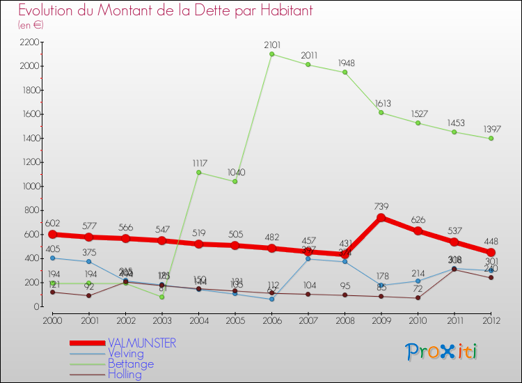 Evolution de la dette par habitant pour la commune de VALMUNSTER et les communes proches de 2000 à 2012 Comparaison de la dette par habitant pour VALMUNSTER et les communes voisines de 2000 à 2012