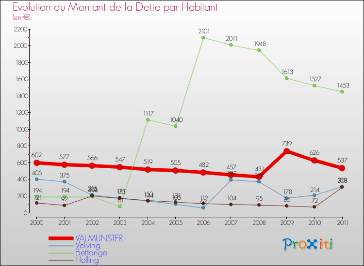 Evolution de la dette par habitant pour la commune de VALMUNSTER et les communes proches Comparaison de la dette par habitant pour VALMUNSTER et les communes voisines