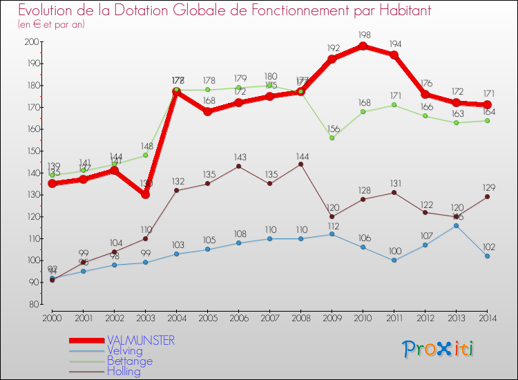 Evolution et montant de la dotation globale de fonctionnement par Habitant pour VALMUNSTER et les communes proches de 2000 à 2014. Comparaison des dotations globales de fonctionnement par habitant pour VALMUNSTER et les communes voisines de 2000 à 2014.