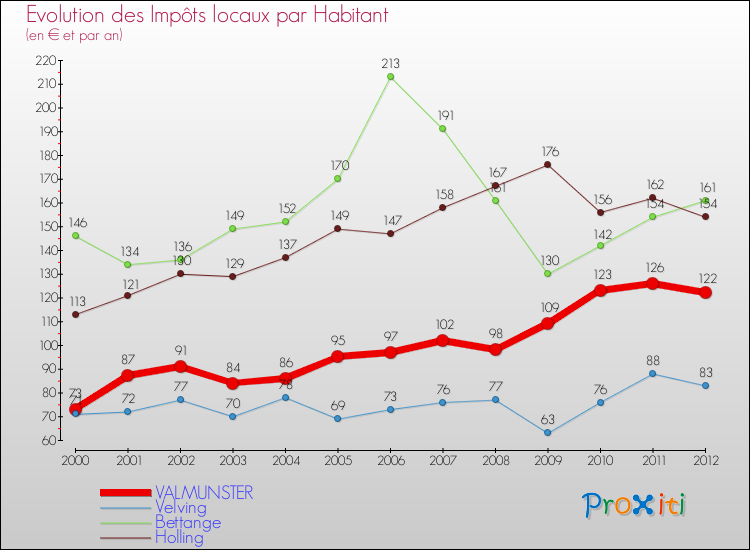 Evolution et montant des impôts locaux par Habitant pour VALMUNSTER et les communes proches Comparaison des impôts locaux par habitant pour VALMUNSTER et les communes voisines