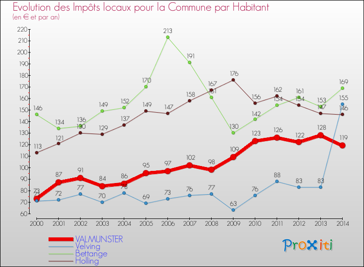 Evolution et montant des impôts locaux par Habitant pour VALMUNSTER et les communes proches de 2000 à 2014 Comparaison des impôts locaux par habitant pour VALMUNSTER et les communes voisines de 2000 à 2014