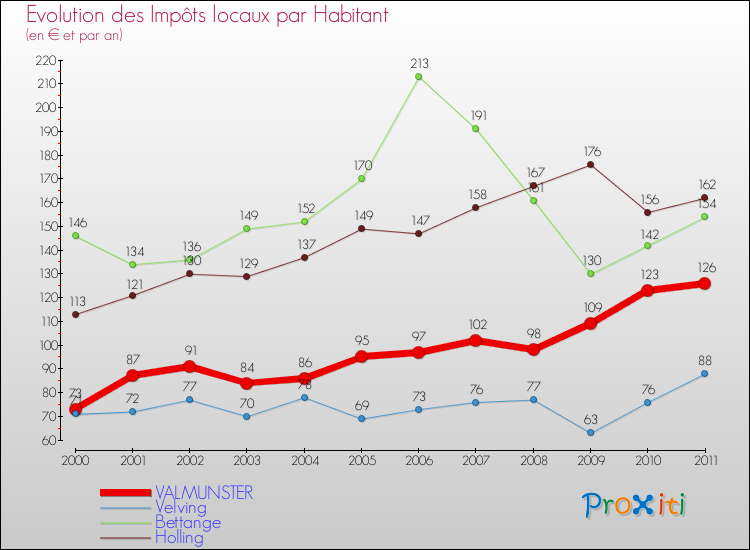 Evolution et montant des impôts locaux par Habitant pour VALMUNSTER et les communes proches Comparaison des impôts locaux par habitant pour VALMUNSTER et les communes voisines