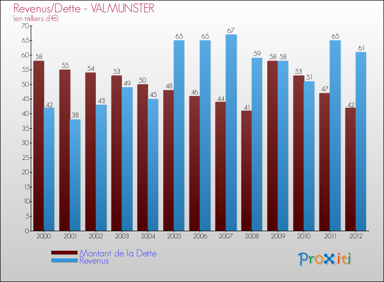 Evolution comparée de la dette et des revenus pour la commune de VALMUNSTER de 2000 à 2012 Comparaison de la dette et des revenus pour VALMUNSTER de 2000 à 2012