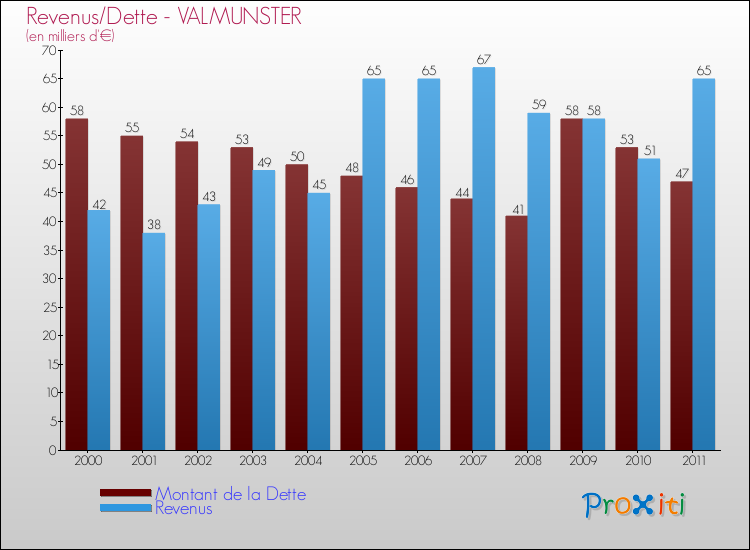 Evolution comparée de la dette et des revenus pour la commune de VALMUNSTER de 2000 à 2011 Comparaison de la dette et des revenus pour VALMUNSTER de 2000 à 2011
