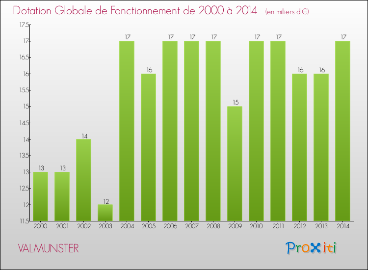 Evolution du montant de la Dotation Globale de Fonctionnement pour la commune de VALMUNSTER de 2000 à 2014 Evolution du montant de la Dotation Globale de Fonctionnement pour VALMUNSTER de 2000 à 2014