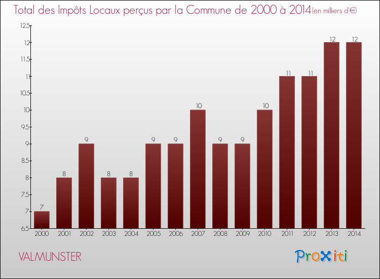 Evolution des Impôts Locaux pour la commune de VALMUNSTER de 2000 à 2014 Evolution des Impôts Locaux pour VALMUNSTER de 2000 à 2014