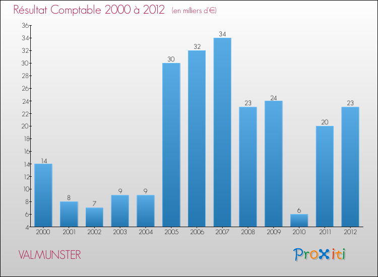 Evolution du résultat comptable pour la commune de VALMUNSTER de 2000 à 2012 Evolution du résultat comptable pour VALMUNSTER de 2000 à 2012