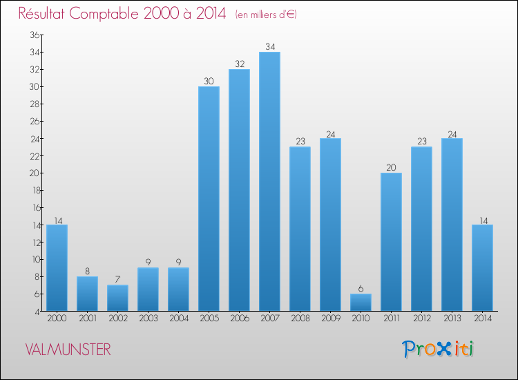 Evolution du résultat comptable pour la commune de VALMUNSTER de 2000 à 2014 Evolution du résultat comptable pour VALMUNSTER de 2000 à 2014