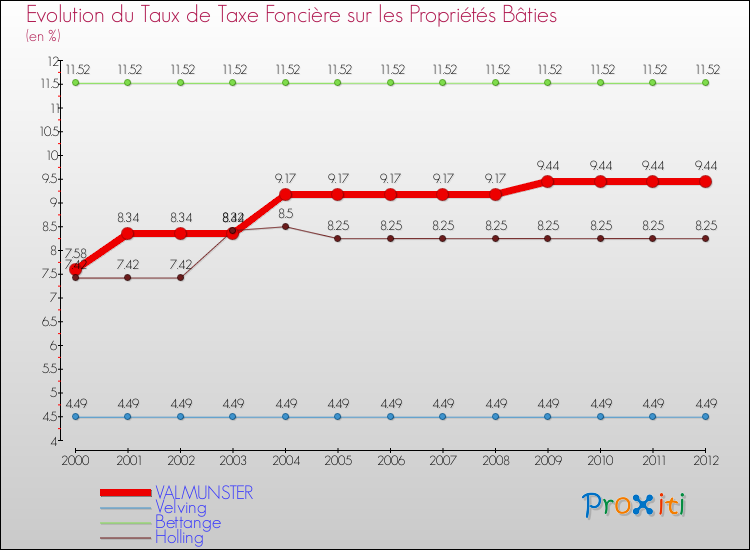 Evolution du taux de la taxe foncière sur le bati pour VALMUNSTER et les communes proches de 2000 à 2012 Comparaison des taux de taxe foncière sur le bati pour VALMUNSTER et les communes voisines de 2000 à 2012