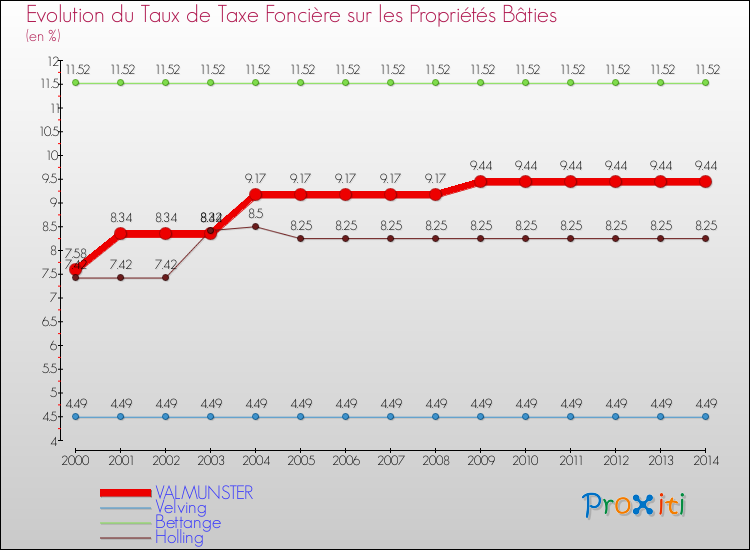 Evolution du taux de la taxe foncière sur le bati pour VALMUNSTER et les communes proches de 2000 à 2014 Comparaison des taux de taxe foncière sur le bati pour VALMUNSTER et les communes voisines de 2000 à 2014
