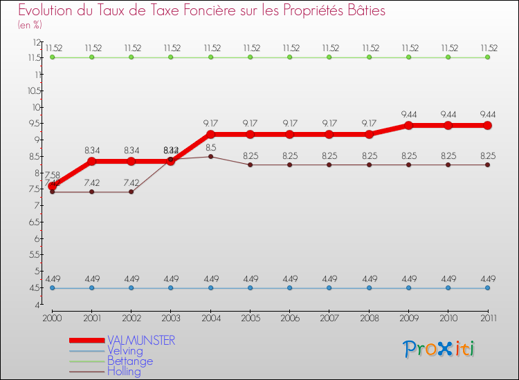 Evolution du taux de la taxe foncière sur le bati pour VALMUNSTER et les communes proches Comparaison des taux de taxe foncière sur le bati pour VALMUNSTER et les communes voisines