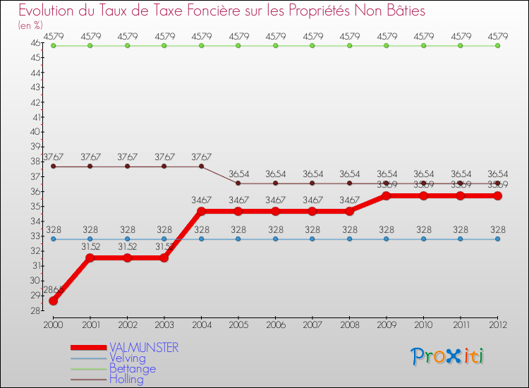 Evolution du taux de la taxe foncière sur les immeubles et terrains non batis pour VALMUNSTER et les communes proches de 2000 à 2012 Comparaison des taux de la taxe foncière sur les immeubles et terrains non batis pour VALMUNSTER et les communes voisines de 2000 à 2012