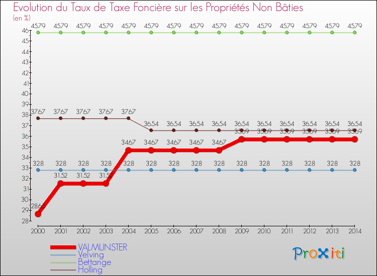 Evolution du taux de la taxe foncière sur les immeubles et terrains non batis pour VALMUNSTER et les communes proches de 2000 à 2014 Comparaison des taux de la taxe foncière sur les immeubles et terrains non batis pour VALMUNSTER et les communes voisines de 2000 à 2014