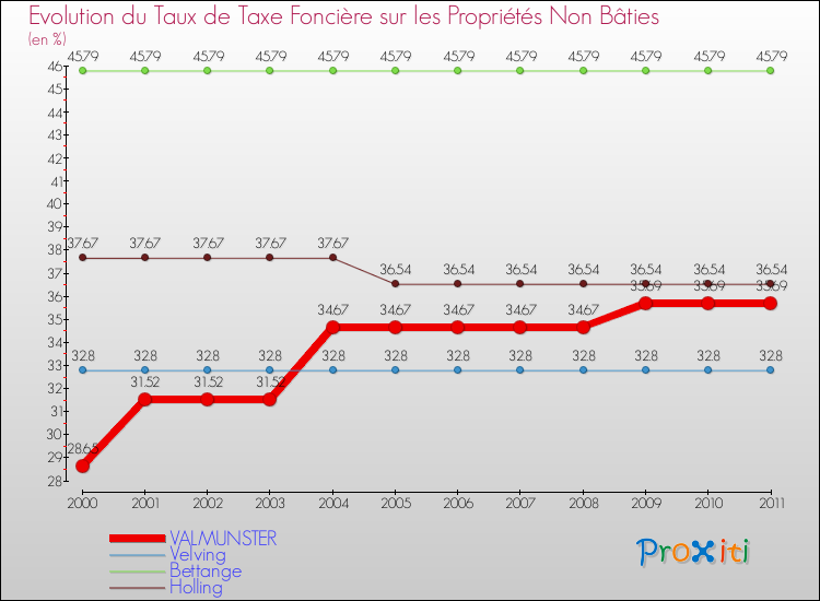 Evolution du taux de la taxe foncière sur les immeubles et terrains non batis pour VALMUNSTER et les communes proches Comparaison des taux de la taxe foncière sur les immeubles et terrains non batis pour VALMUNSTER et les communes voisines