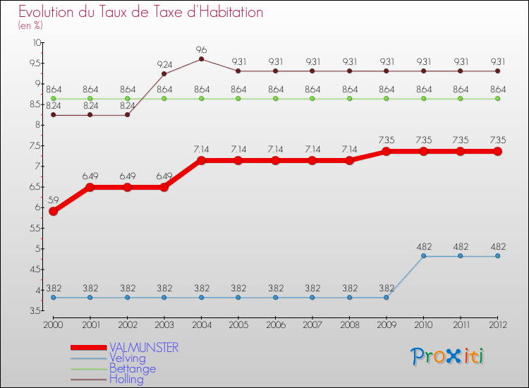 Evolution du taux de la taxe d'habitation pour VALMUNSTER et les communes proches Comparaison des taux de la taxe d'habitation pour VALMUNSTER et les communes voisines