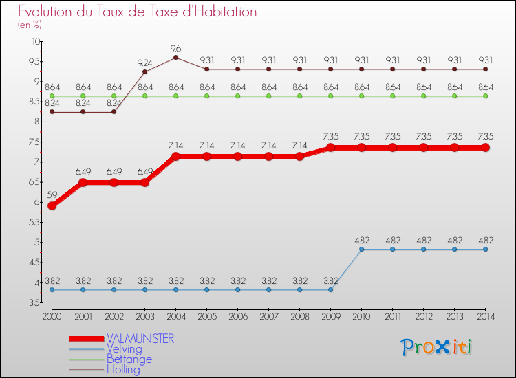 Evolution du taux de la taxe d'habitation pour VALMUNSTER et les communes proches de 2000 à 2014 Comparaison des taux de la taxe d'habitation pour VALMUNSTER et les communes voisines de 2000 à 2014
