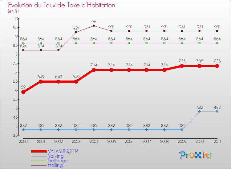 Evolution du taux de la taxe d'habitation pour VALMUNSTER et les communes proches Comparaison des taux de la taxe d'habitation pour VALMUNSTER et les communes voisines