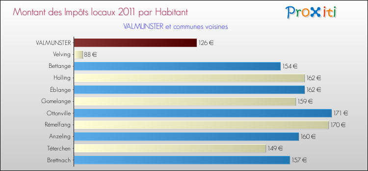 Montant des impôts locaux par Habitant pour VALMUNSTER et les communes proches Comparaison des impôts locaux par habitant pour VALMUNSTER et les communes voisines