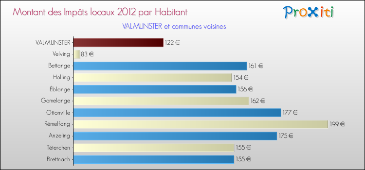 Montant des impôts locaux par Habitant pour VALMUNSTER et les communes proches Comparaison des impôts locaux par habitant pour VALMUNSTER et les communes voisines