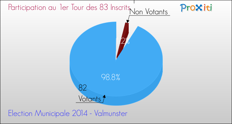 Participation au 1er Tour des Elections Municipales 2014 de la commune de Valmunster Elections Municipales 2014 - Participation au 1er Tour pour la commune de Valmunster