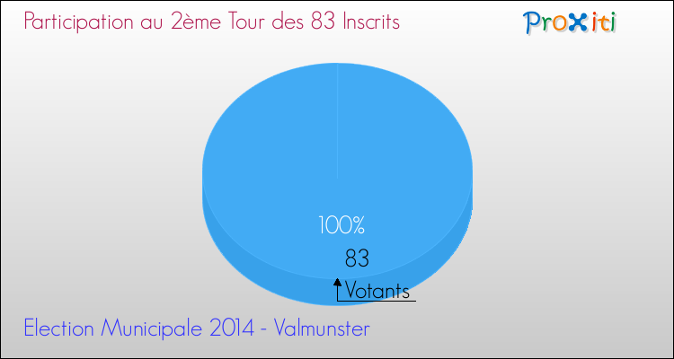 Participation au 2ème Tour des Elections Municipales 2014 de la commune de Valmunster Elections Municipales 2014 - Participation au 2ème Tour pour la commune de Valmunster