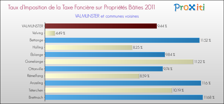 Taux d'imposition de la taxe foncière sur le bati 2011 pour VALMUNSTER et les communes proches Comparaison des taux d'imposition de la taxe foncière sur le bati 2011 pour VALMUNSTER et les communes voisines