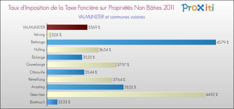 Taux d'imposition de la taxe foncière sur les immeubles et terrains non batis 2011 pour VALMUNSTER et les communes proches Comparaison des taux d'imposition de la taxe foncière sur les immeubles et terrains non batis 2011 pour VALMUNSTER et les communes voisines