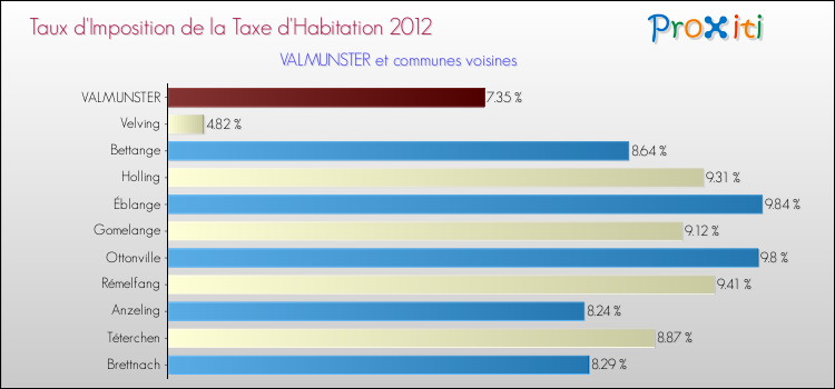 Taux d'imposition de la taxe d'habitation 2012 pour VALMUNSTER et les communes proches Comparaison des taux d'imposition de la taxe d'habitation 2012 pour VALMUNSTER et les communes voisines