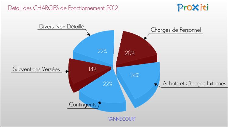 Décomposition des Charges de Fonctionnement 2012 de la commune de VANNECOURT Charges de Fonctionnement 2012 pour la commune de VANNECOURT
